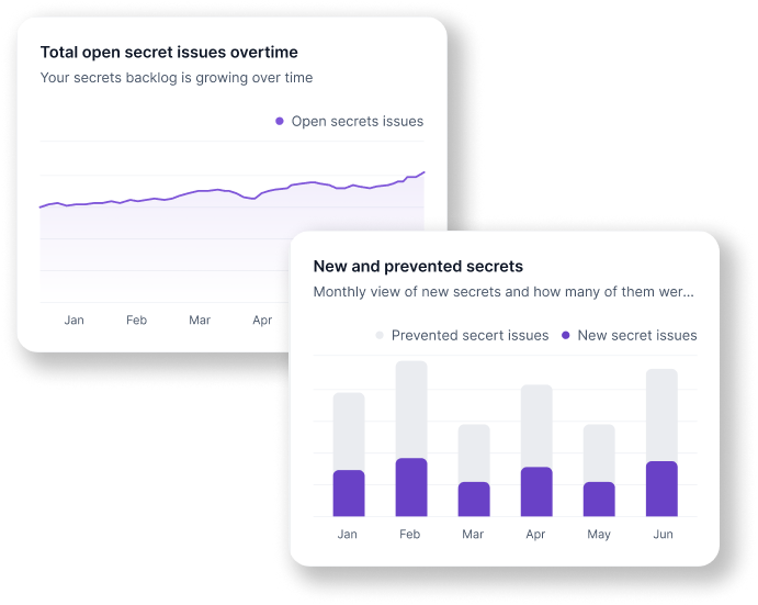 Two graphs depict the analytics capabilities of Legit's Secret Scanning tool.