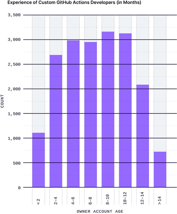 CHART-experience-custom-github-actions-developers-monthslegit-security