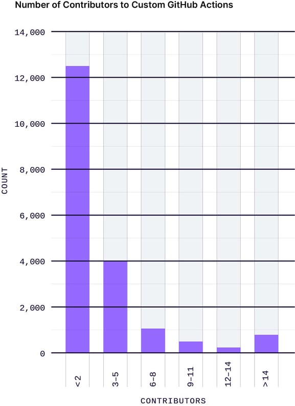 CHART-number-contributors-custom-github-actionslegit-security