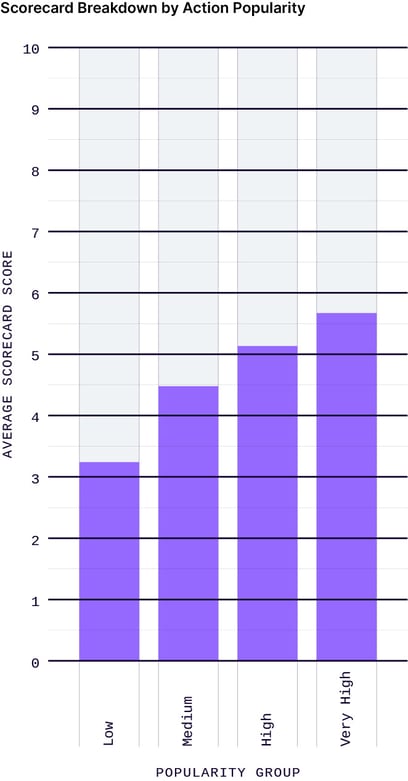 CHART-scorecard-breakdown-action-popularitylegit-security