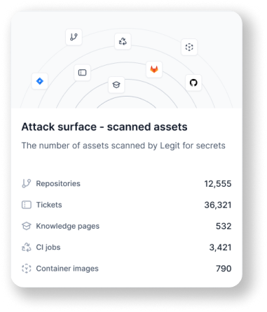 A software feature box containing a visual of code software logos partnered with a list of quantified repositories, tickets and more. An example of Legit's secrets scanning software 